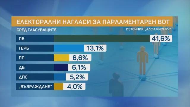 Електорални нагласи за парламенатрен вот